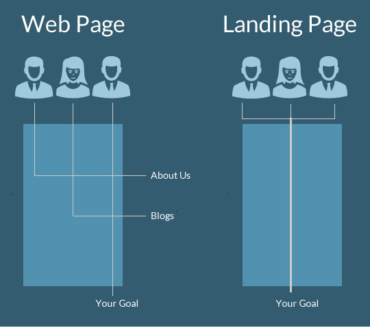 web pages and landingpages